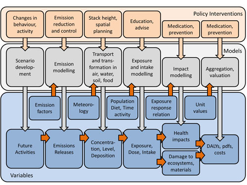 The Impact Pathway Approach